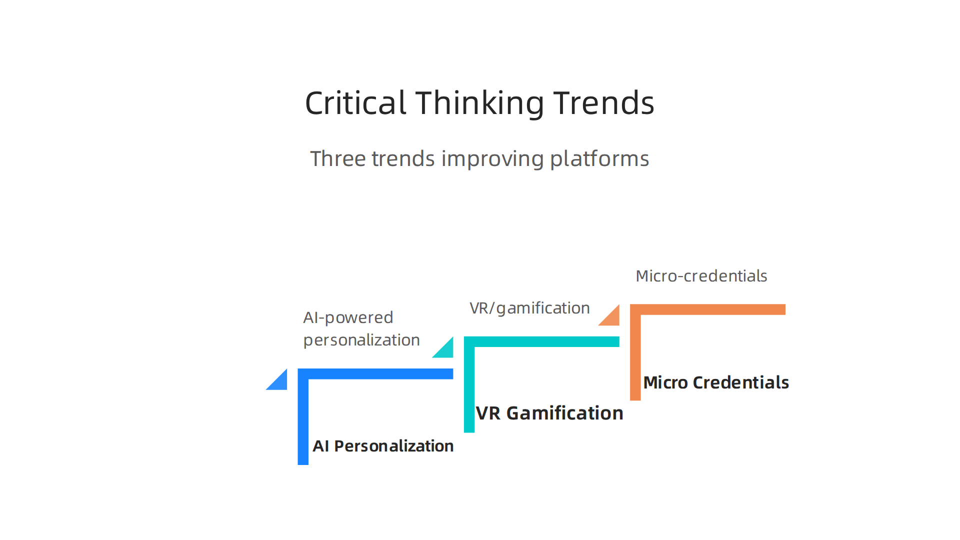 Key trends like AI-powered personalization, VR/gamification, and micro-credentials are enhancing critical thinking platforms.