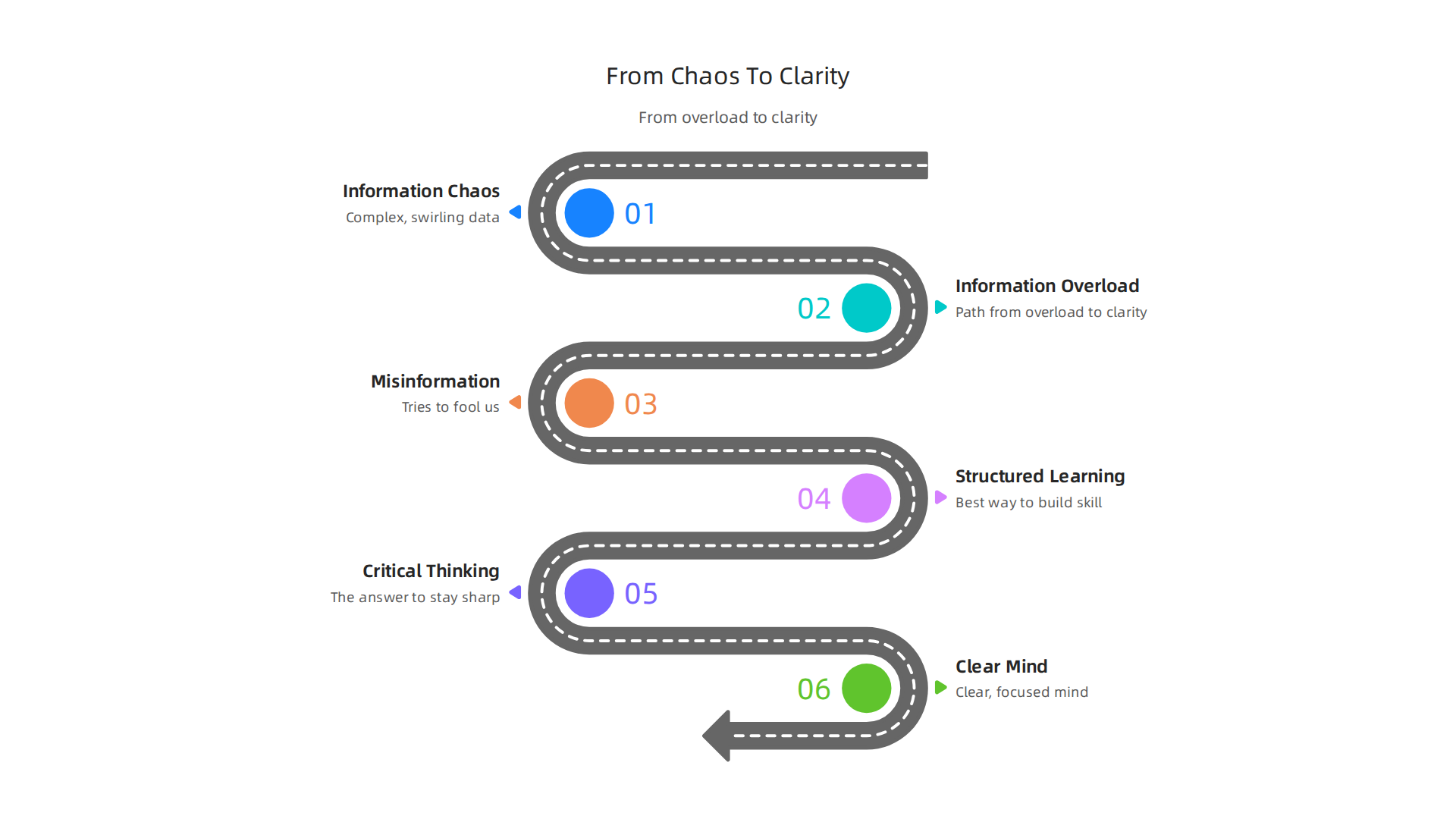 Visualizing the path from information overload and misinformation to clarity through structured critical thinking.