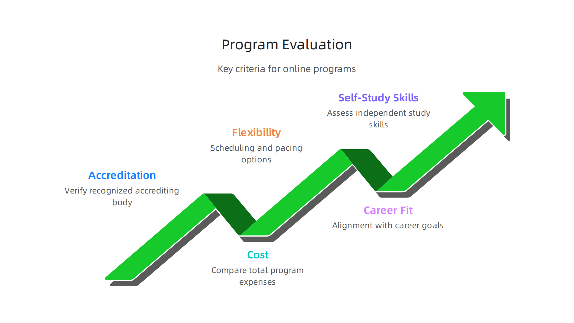 This framework helps working adults critically assess online programs by focusing on key criteria beyond just school names.