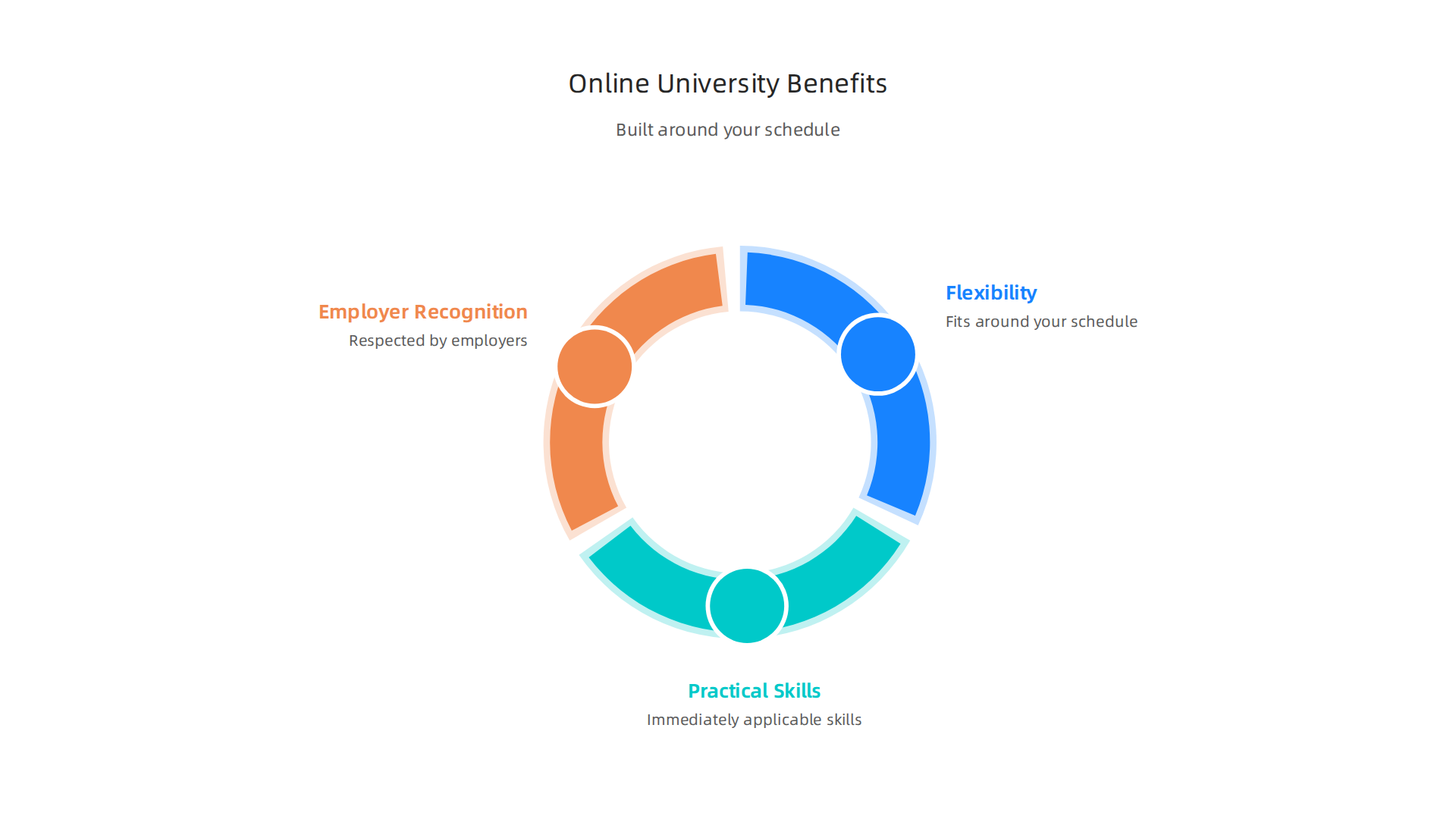 Online universities offer significant advantages for working adults, including flexible schedules, immediately applicable skills, and respected degrees.