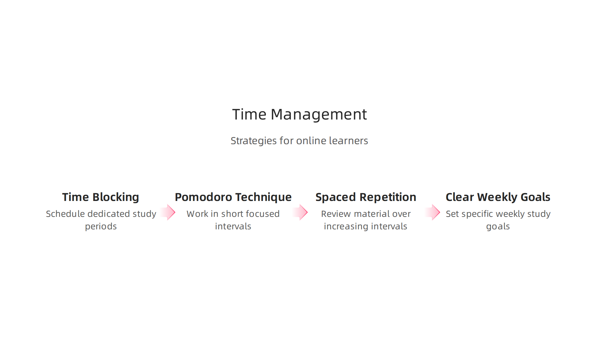 Successful online learners employ strategies like time blocking, the Pomodoro Technique, and goal setting to balance coursework with their busy lives.