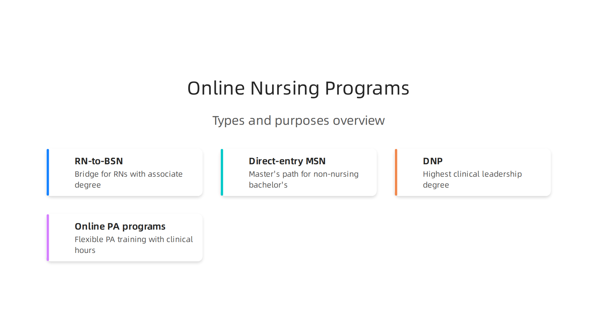 Different online nursing programs cater to varied career goals, from RN-to-BSN for existing nurses to DNP for clinical leadership roles.