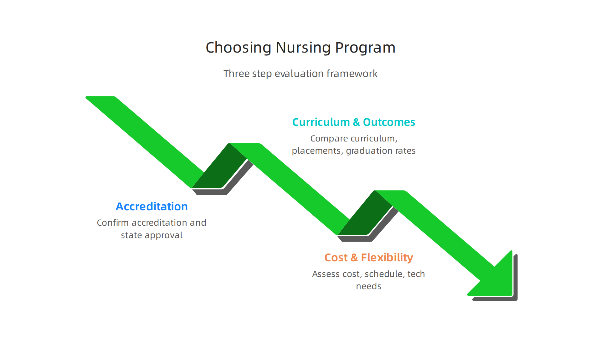 A three-step framework helps prospective students systematically evaluate online nursing programs, starting with accreditation and moving through curriculum, cost, and flexibility.