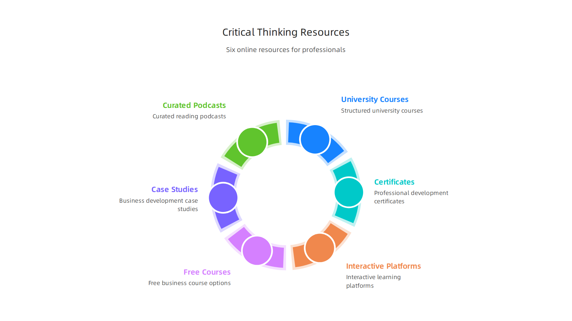 An infographic categorizing six types of online resources beneficial for business professionals, including university courses, interactive platforms, and free options.