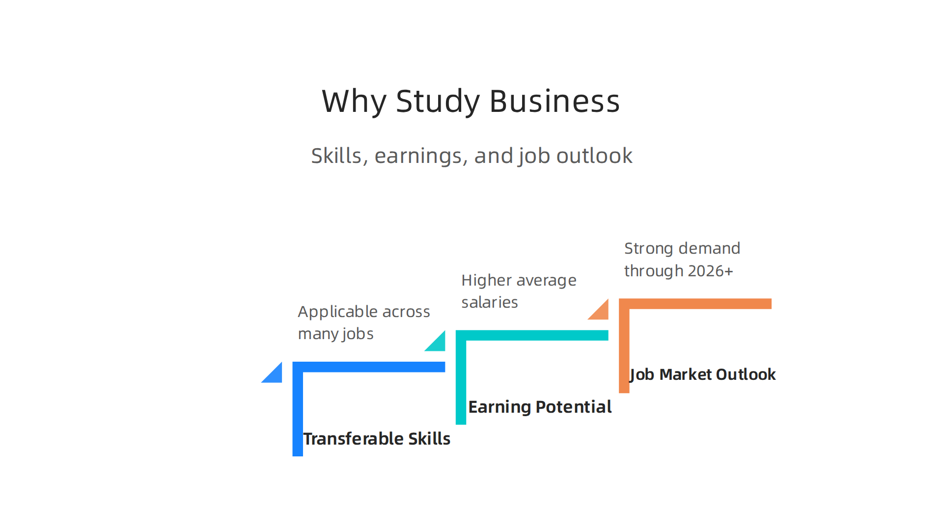 An infographic outlining the key skills gained from business programs, average earnings, and positive job market outlook for business degree holders.