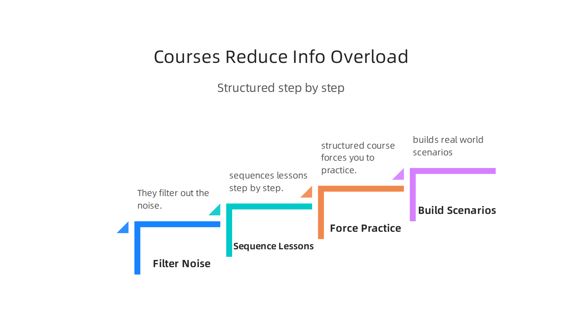 Online Excel courses combat information overload by providing structured, step-by-step learning paths.