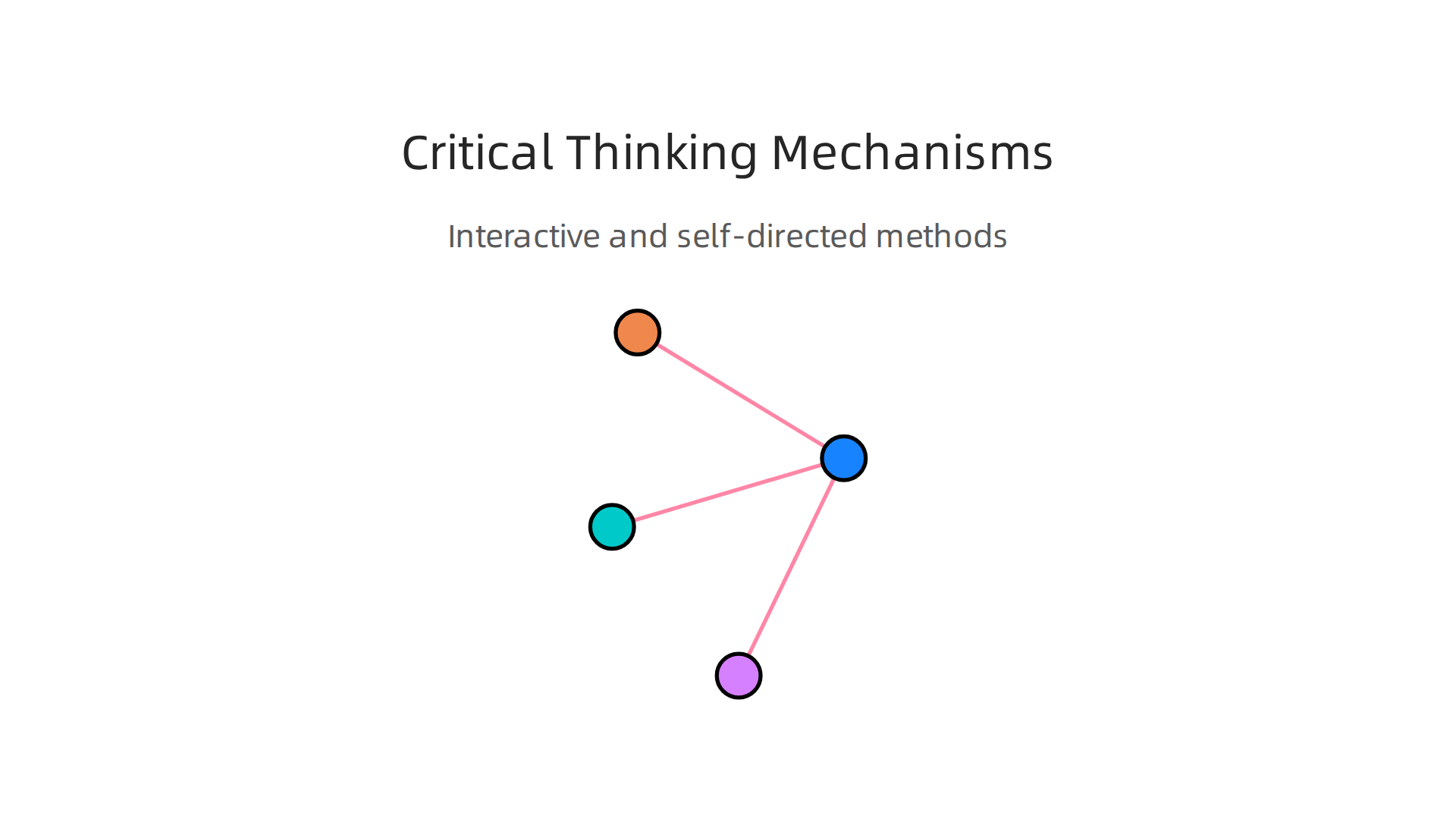 Online learning environments actively promote critical thinking through interactive methods and self-directed learning approaches.