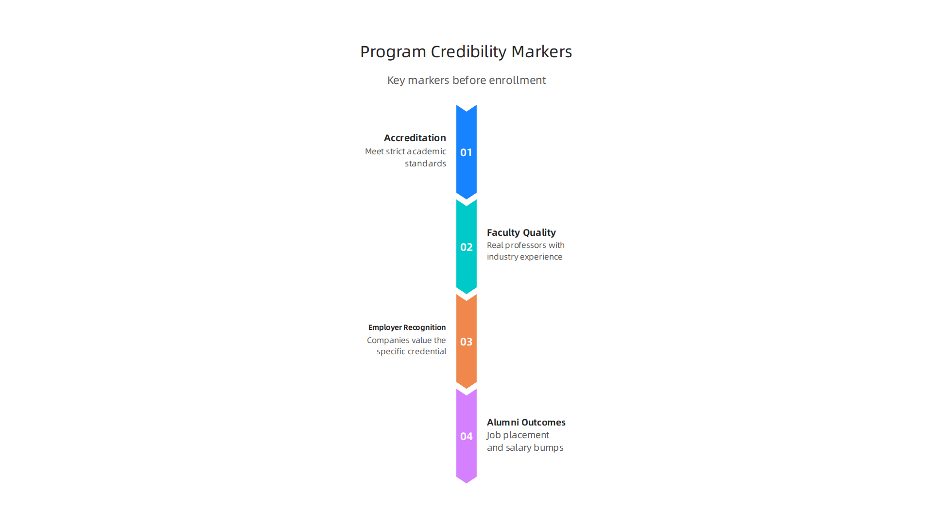 Evaluate online business programs based on accreditation, employer recognition, and alumni outcomes.