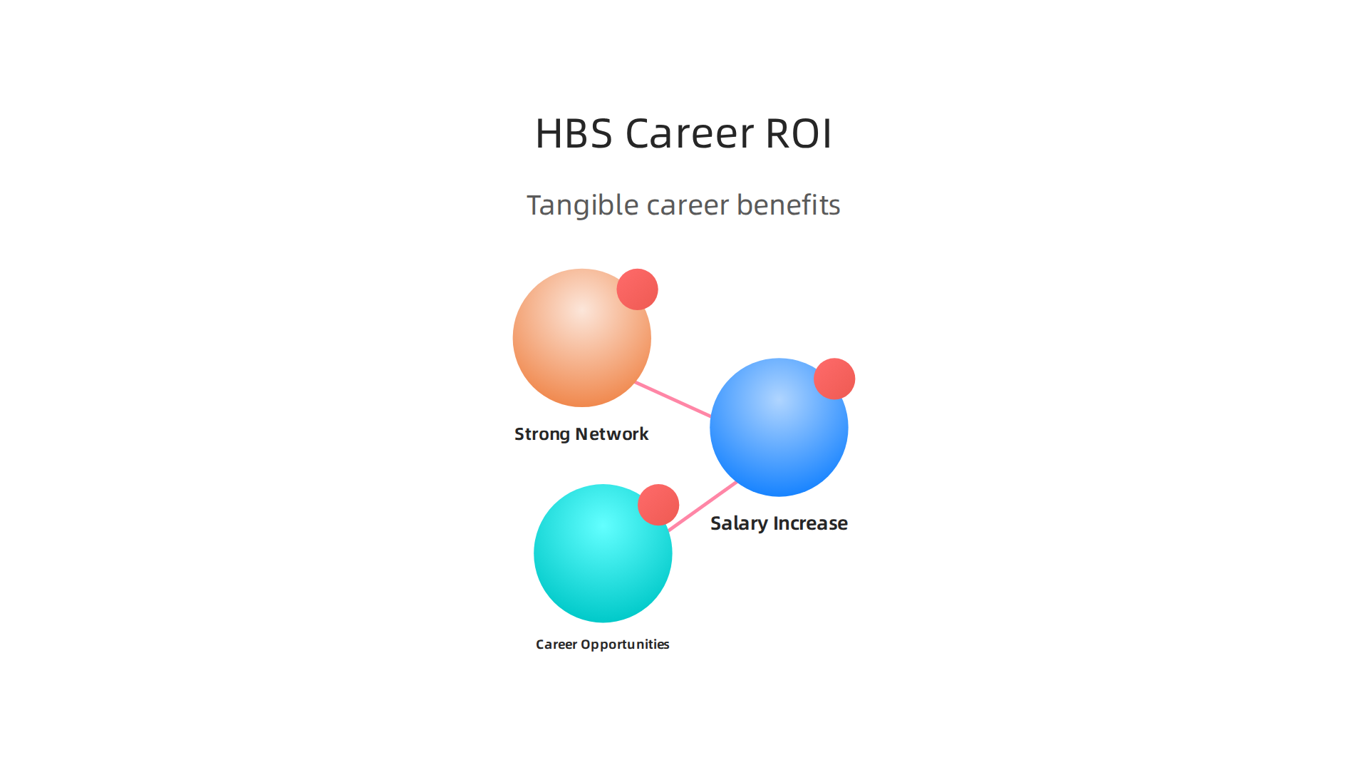 Statistics highlighting the tangible career benefits for HBS Online learners, including salary increases and new opportunities.