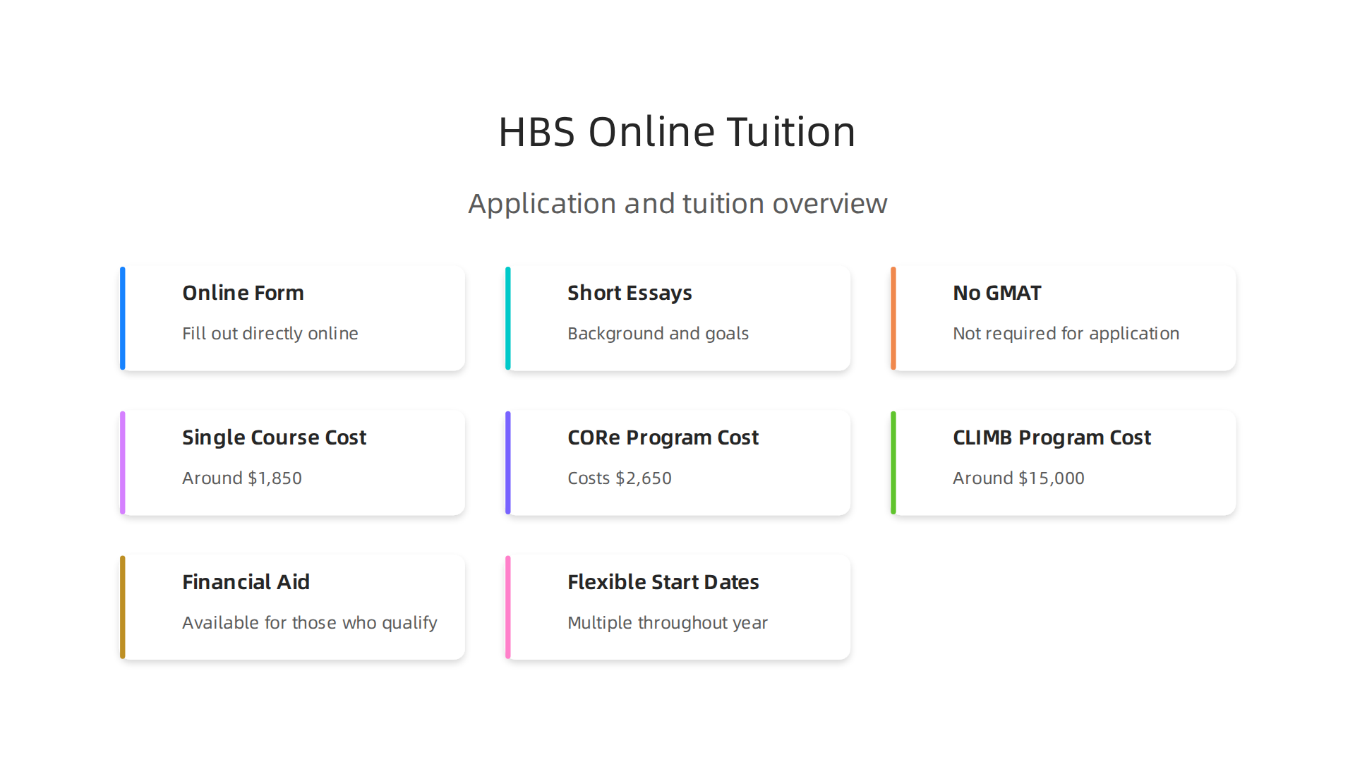 A summary of the straightforward application process and tuition costs for HBS Online certifications.
