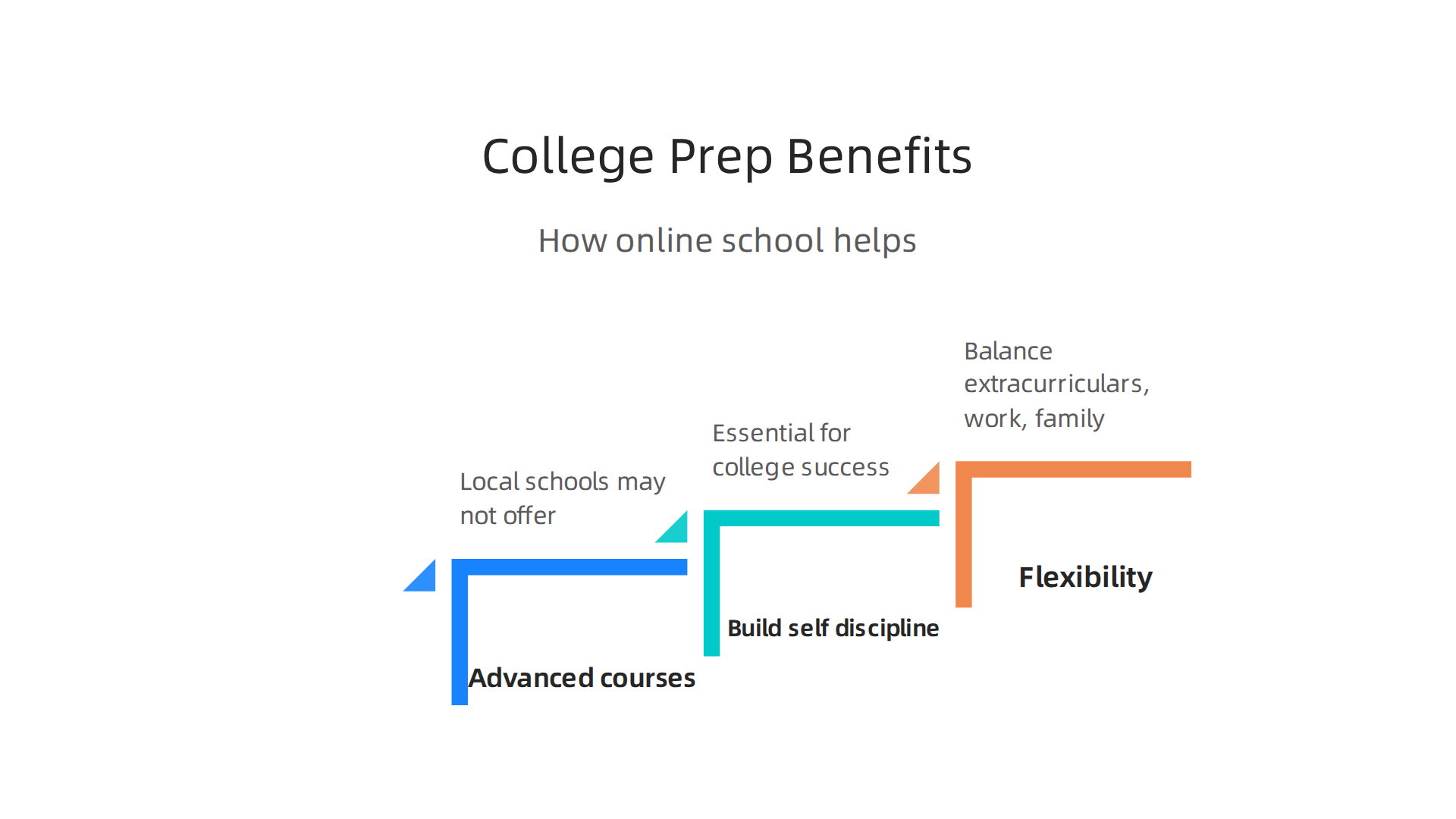 Discover key benefits of online learning that help students develop essential skills for university success.