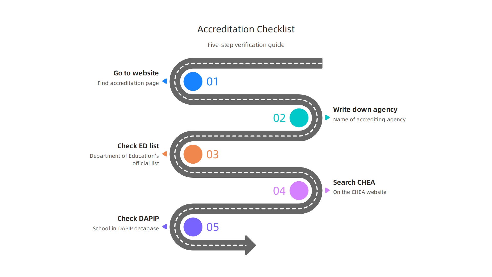 A simple five-step checklist to verify the accreditation and credibility of any online university before enrolling.