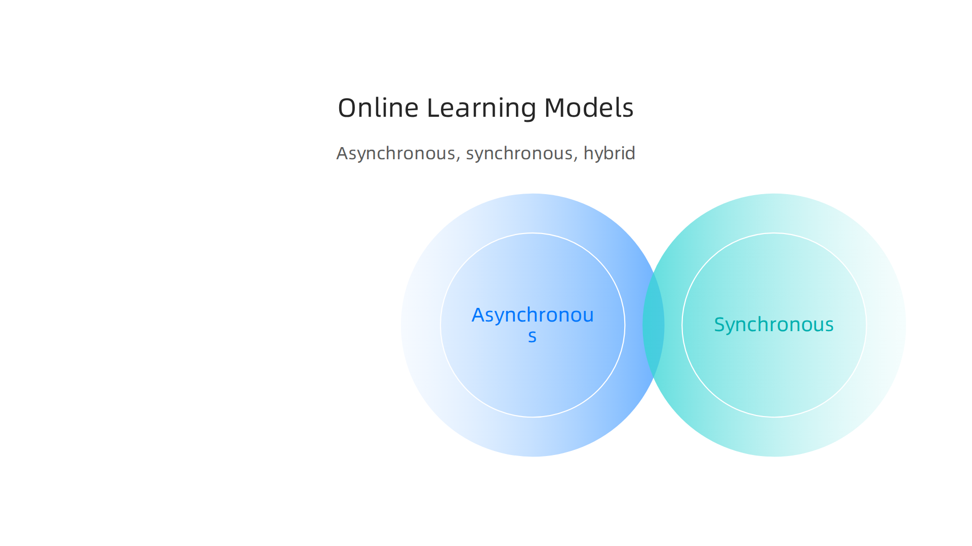 Visual comparison of the three primary online learning models: Asynchronous, Synchronous, and Hybrid, highlighting their key characteristics.