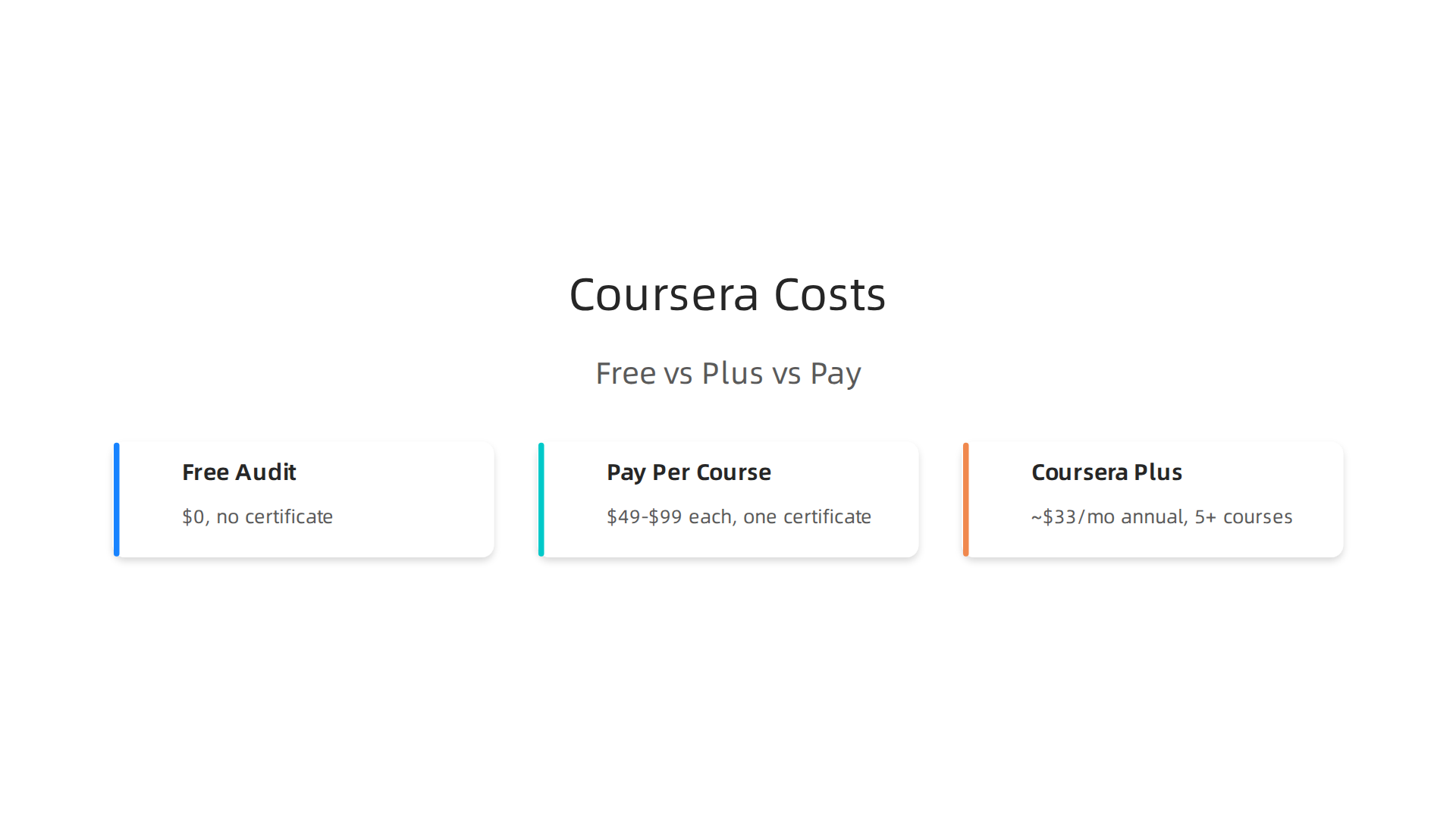 Compare costs and benefits of free auditing, pay-per-course, and Coursera Plus.