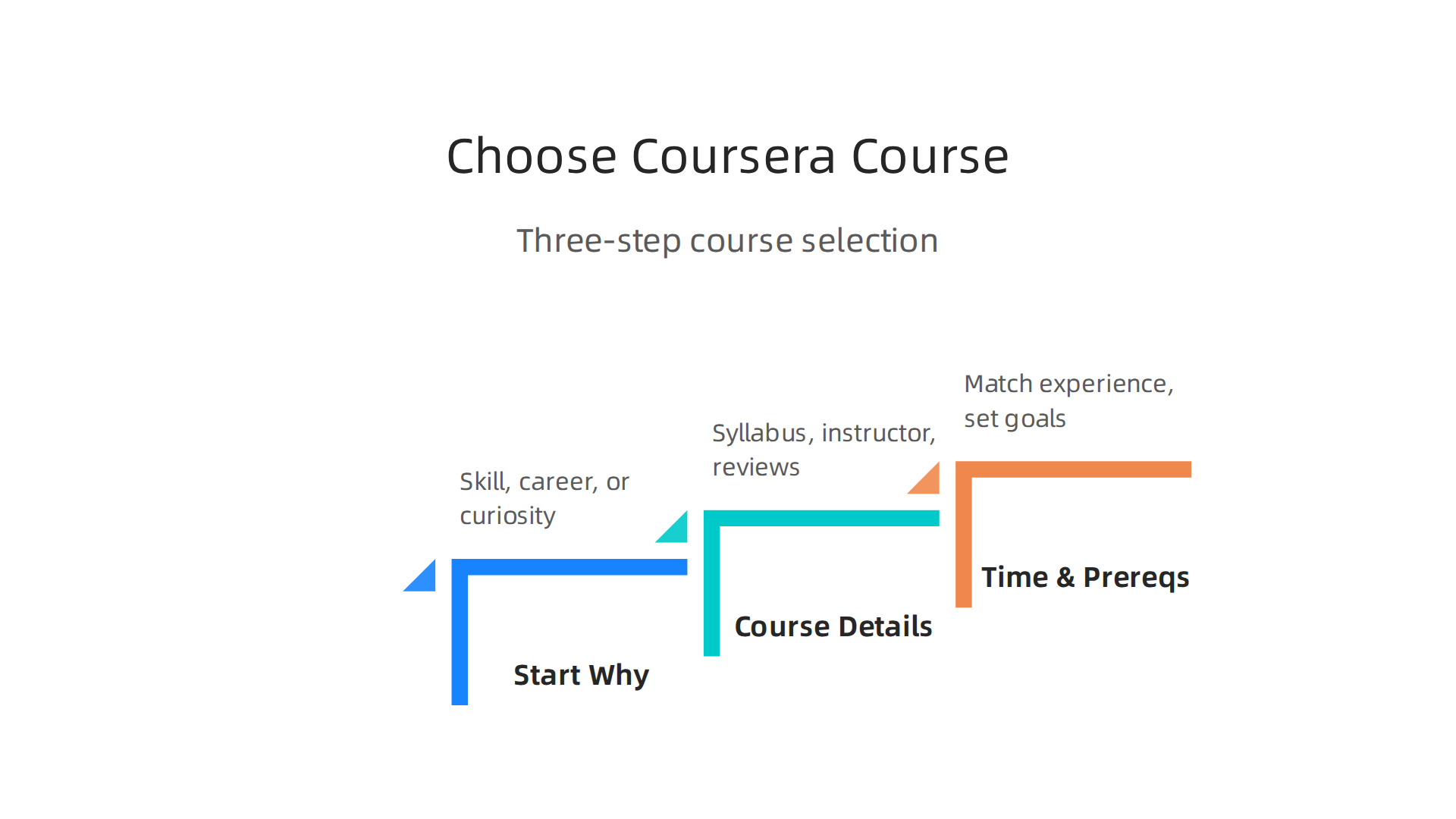 A three-step guide to selecting Coursera courses aligned with your personal and career goals.