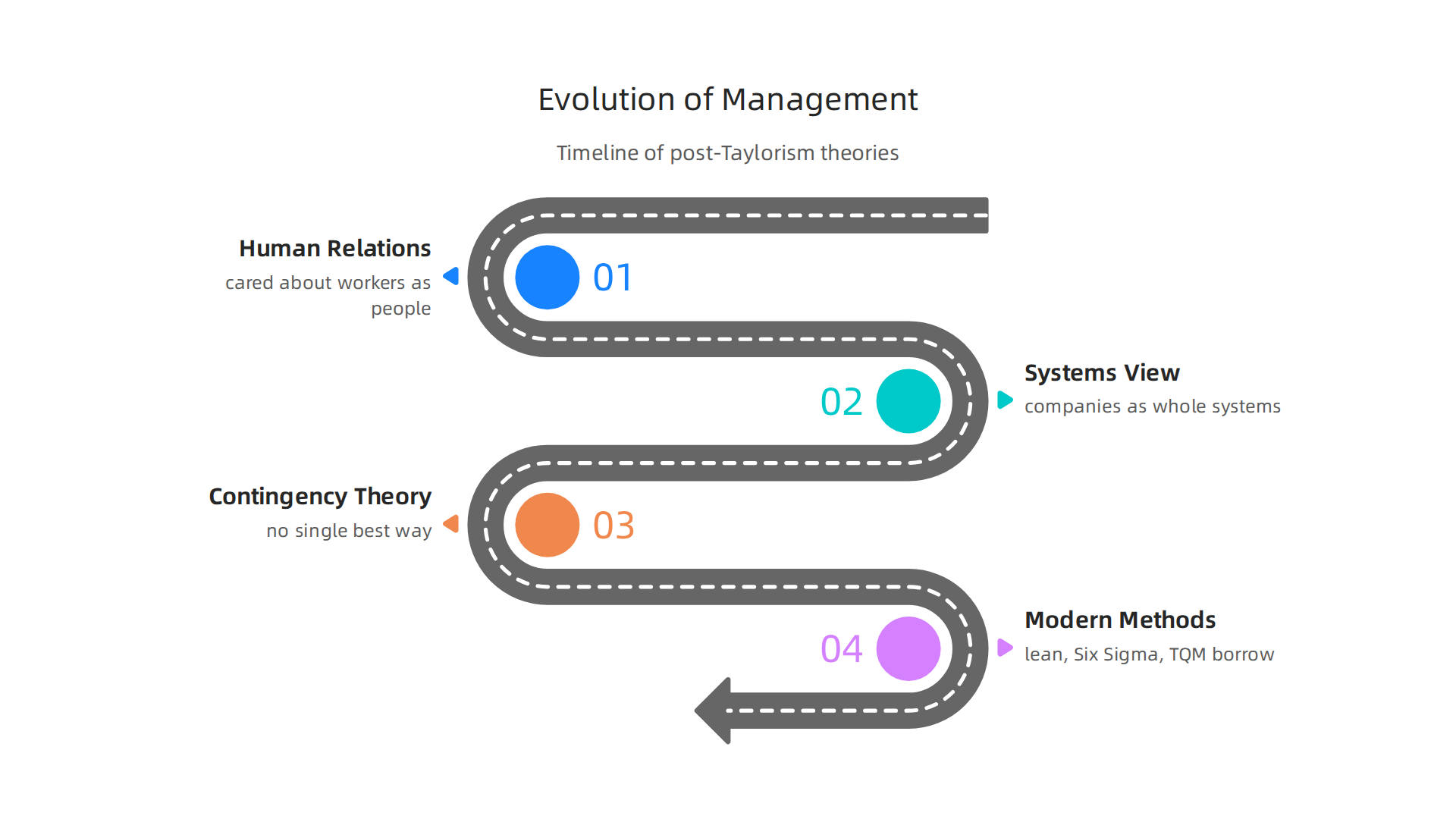 A timeline showing the progression of management theories that emerged after Taylorism.