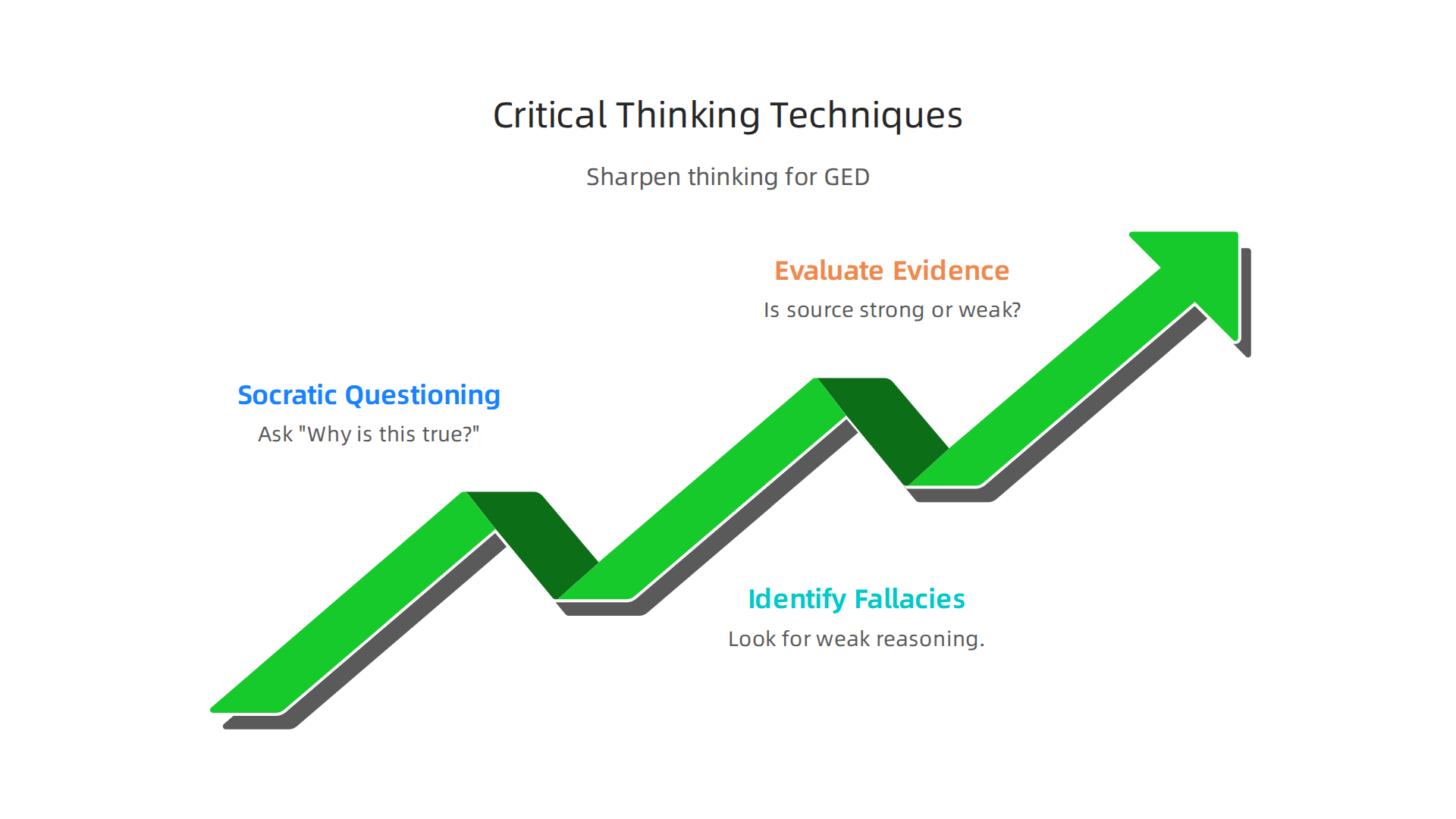 Techniques to sharpen critical thinking skills for the GED exam and beyond.