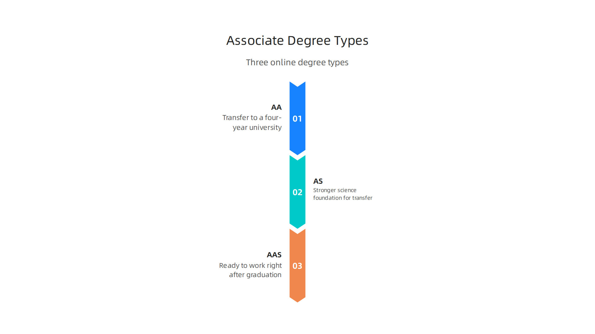 Understand the three primary types of online associate degrees and their distinct educational purposes.