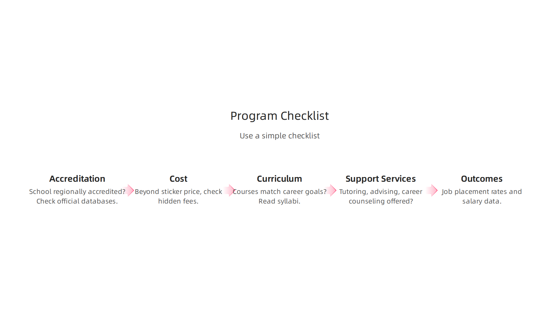 A critical framework checklist for evaluating and selecting the right online associate degree program.