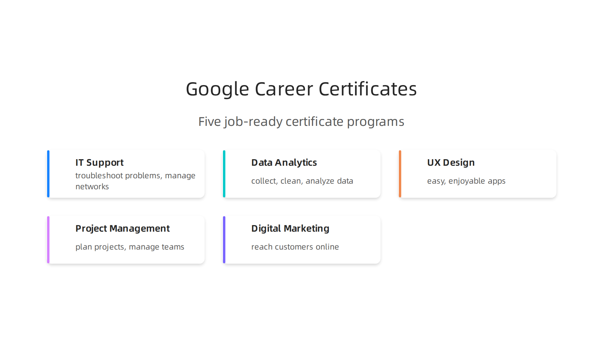 An infographic outlining the five core Google Career Certificate programs and their focus areas.