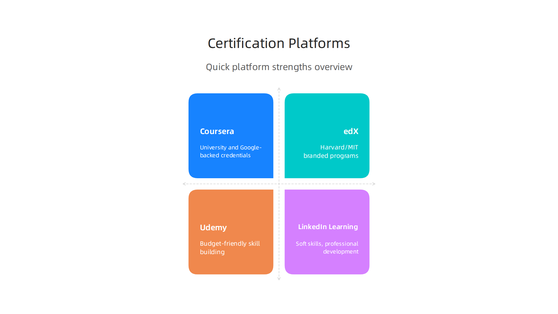 An infographic comparing Coursera, edX, Udemy, and LinkedIn Learning based on their strengths and certificate recognition.