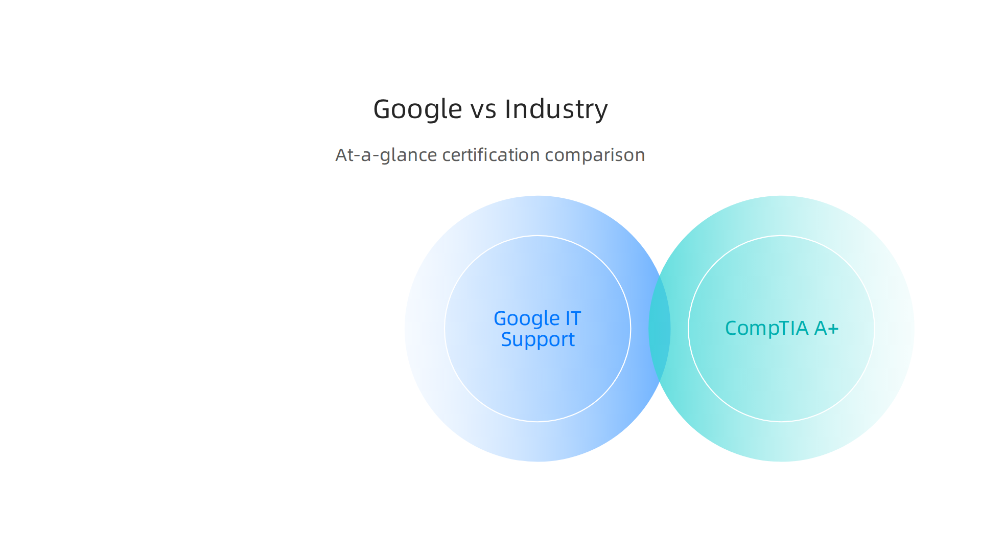 An infographic comparing Google certifications with other industry-leading credentials like CompTIA, AWS, Microsoft, and Cisco.