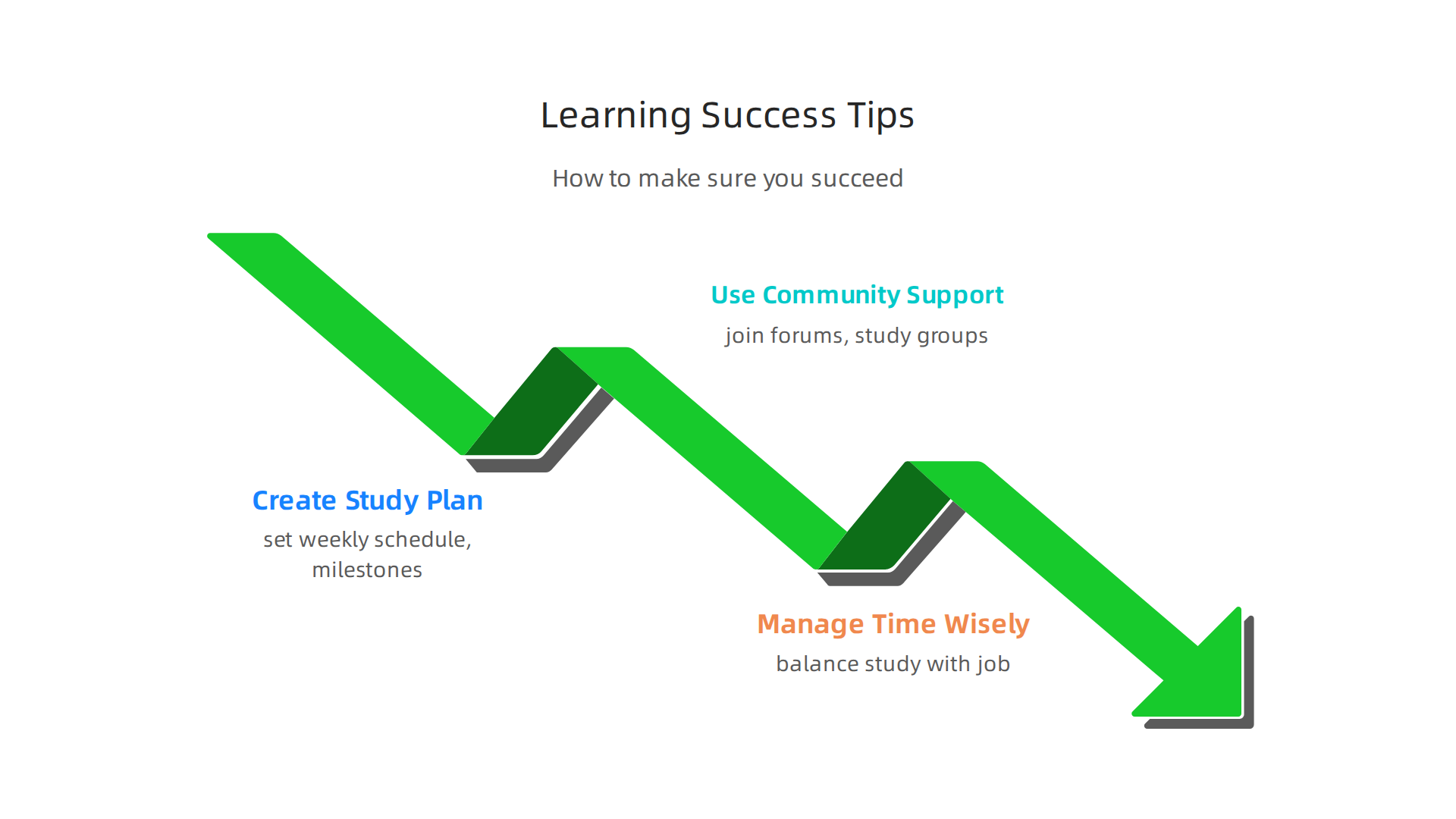 An infographic outlining key strategies for maximizing learning and achieving success with online certifications.