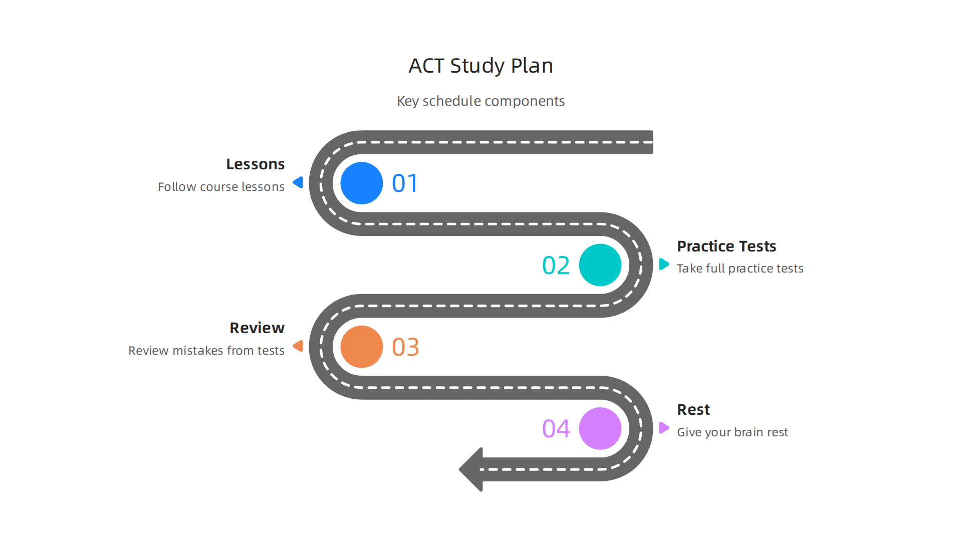 Structure your ACT study plan with these key components for balanced and effective learning.