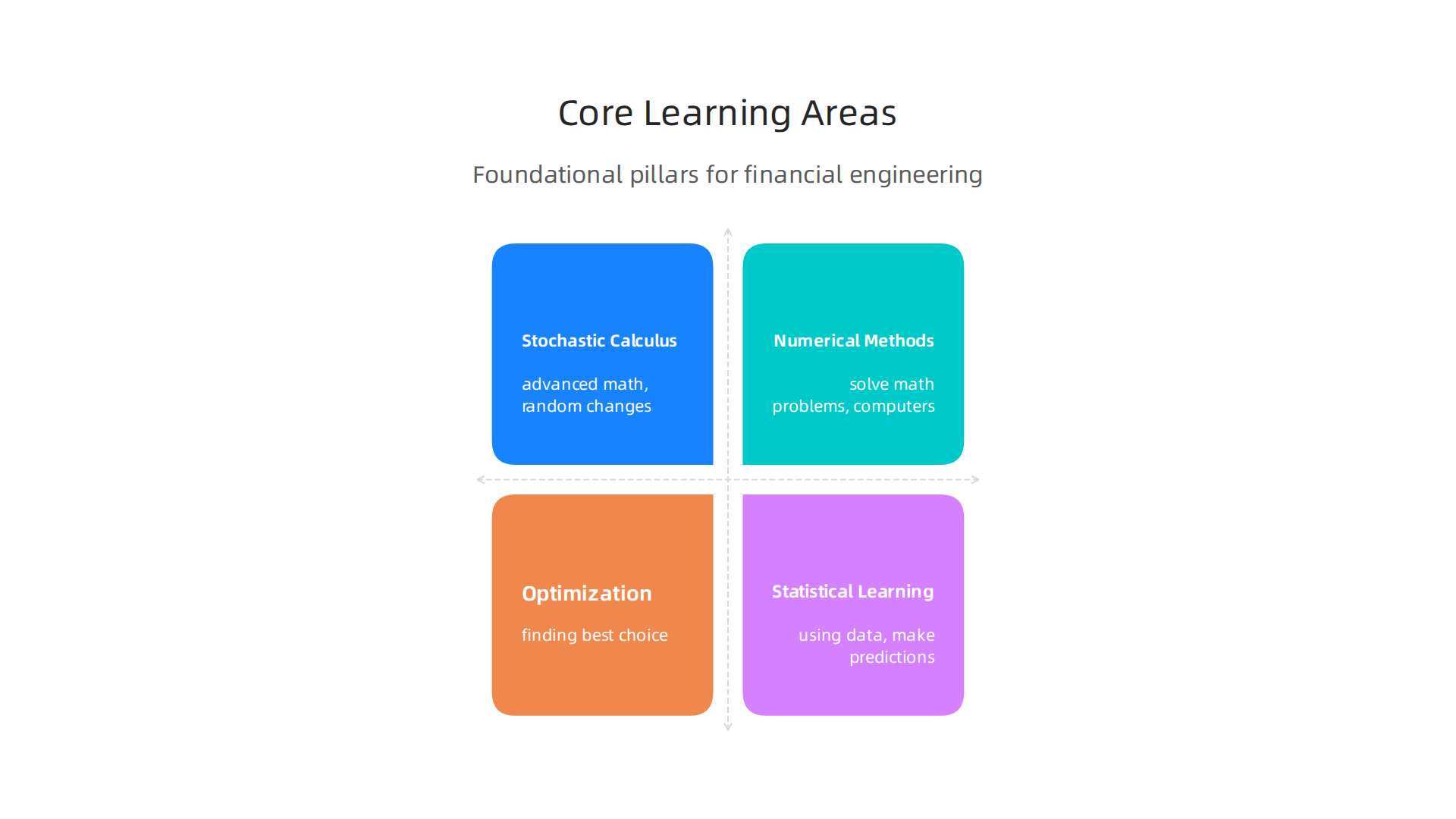 The foundational pillars of knowledge for an online Master's in Financial Engineering program.