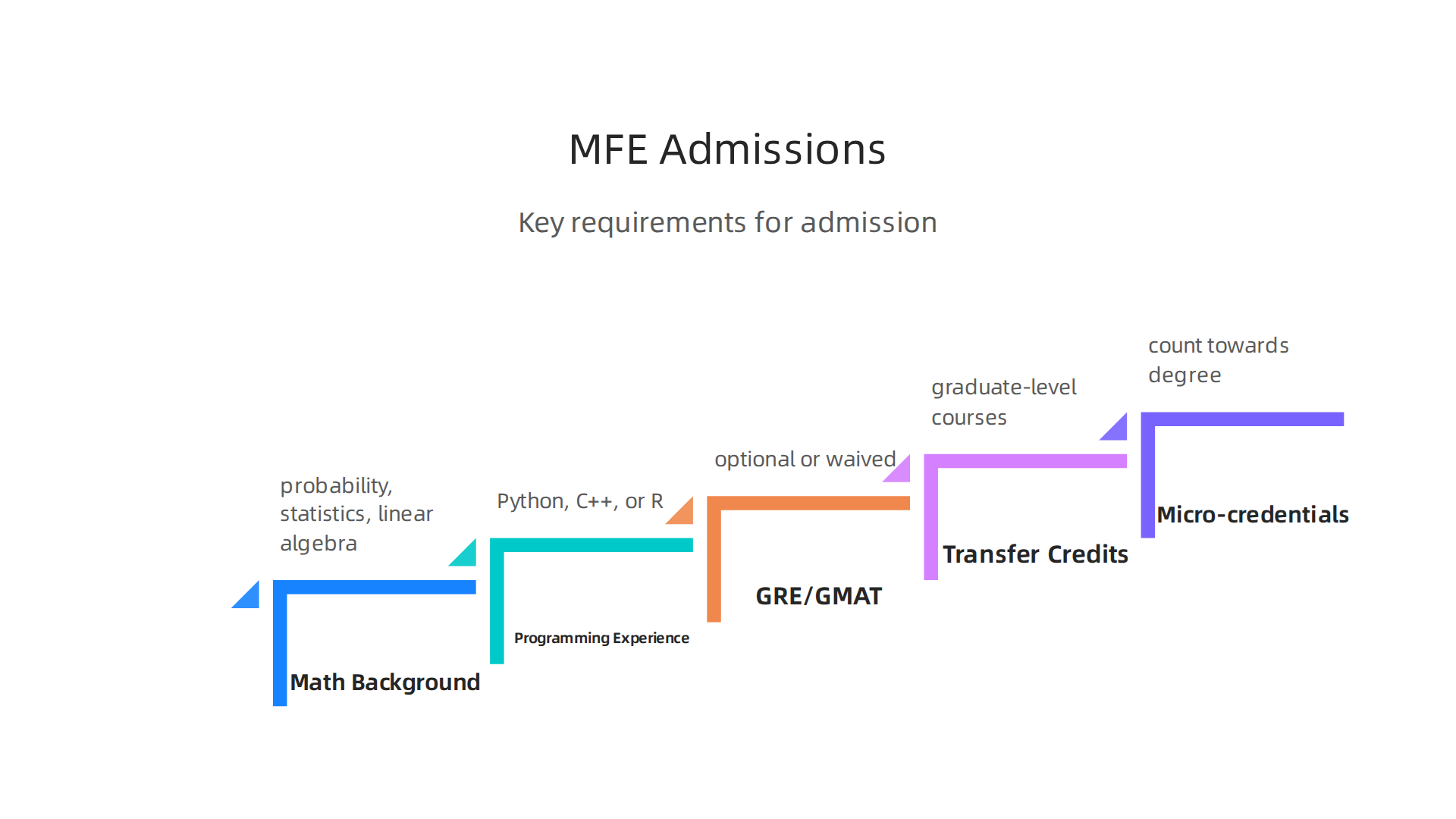 Essential components typically required for admission to a Master's in Financial Engineering online program.